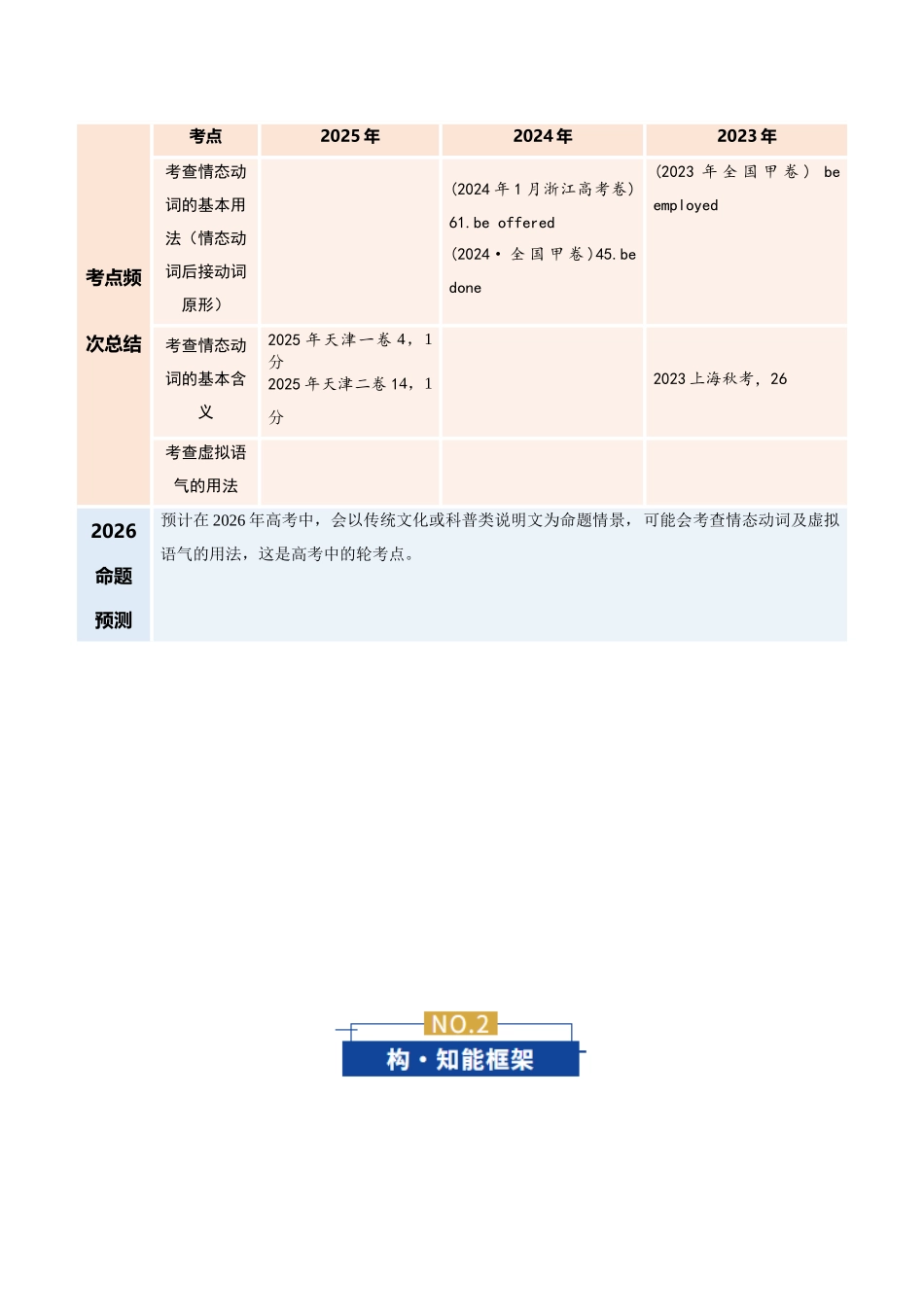 专题10 情态动词和虚拟语气（复习讲义）（全国通用）（教师版）.docx_第2页