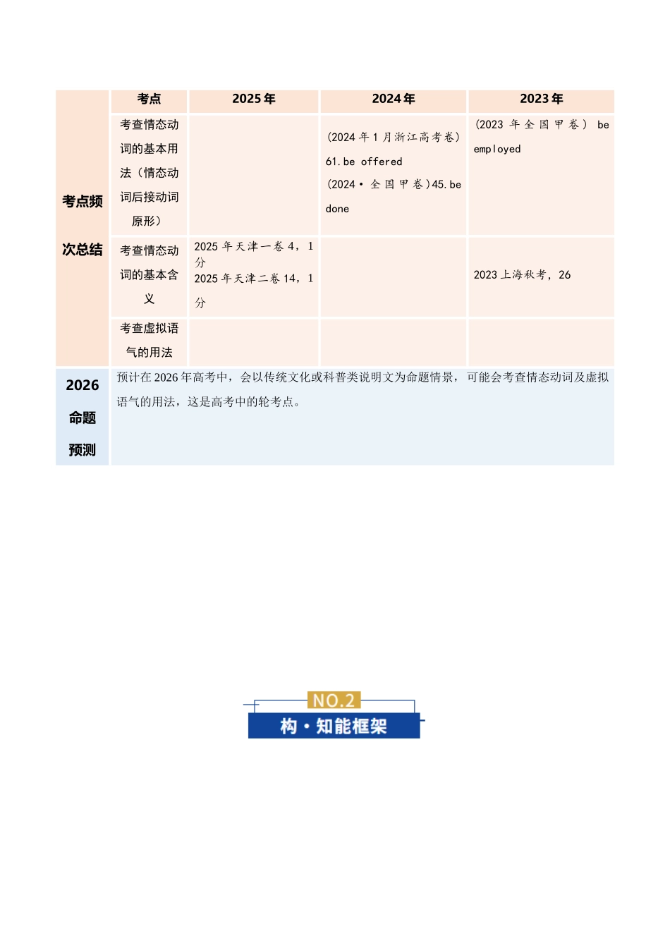 专题10 情态动词和虚拟语气（复习讲义）（全国通用）（学生版）.docx_第2页