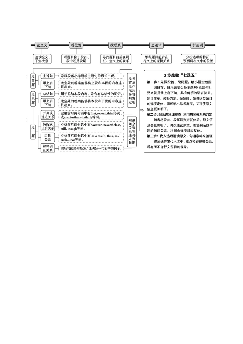 专题11 七选五（知识清单）（学生版）.docx_第2页