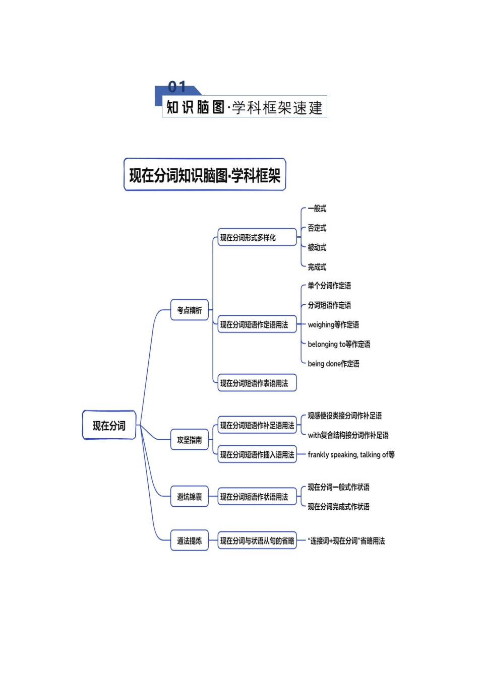 专题11 现在分词（知识清单）（教师版）.docx_第2页