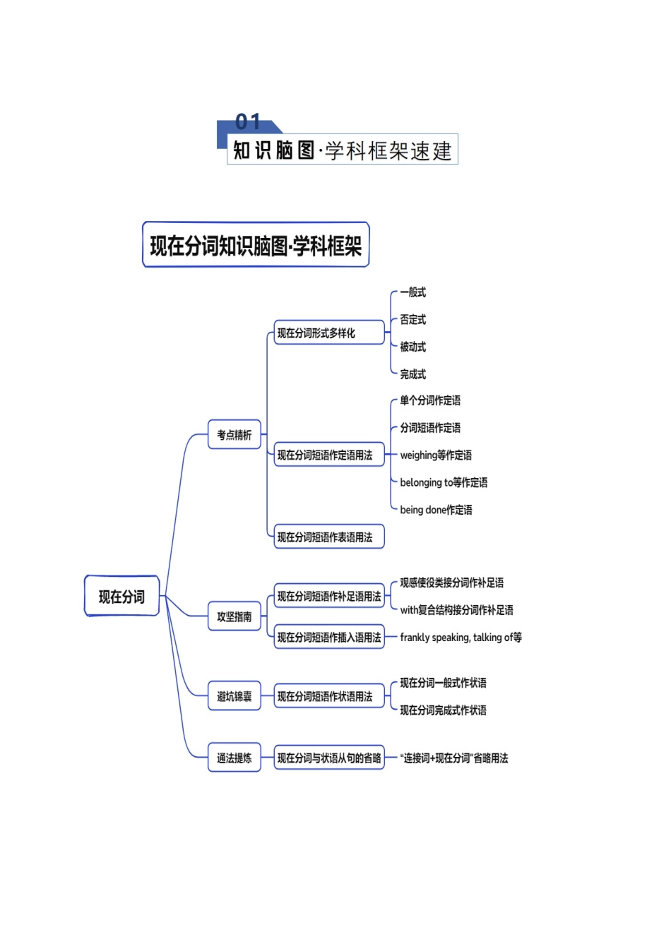 专题11 现在分词（知识清单）（学生版）.docx_第2页