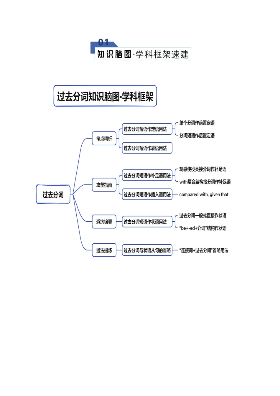 专题12 过去分词(知识清单)(教师版).docx_第2页