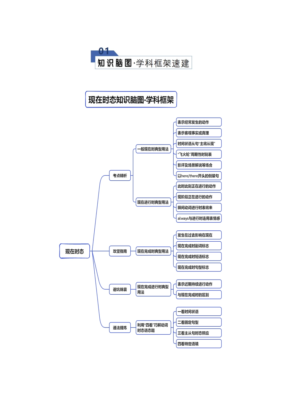专题13 动词时态语态1（现在时）（知识清单）（学生版）.docx_第2页
