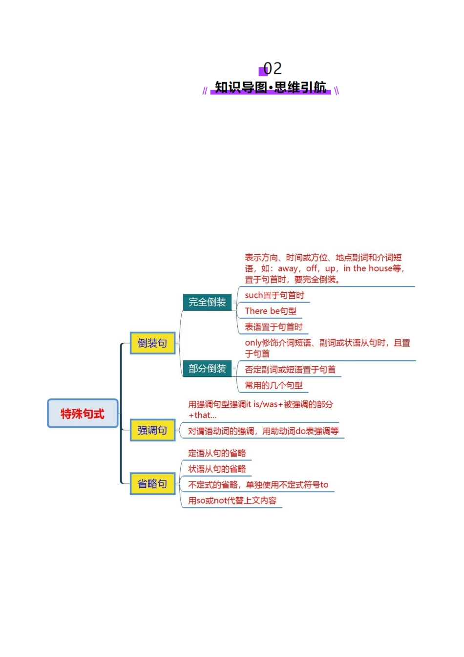 专题13 特殊句式（讲义）（教师版）.docx_第3页