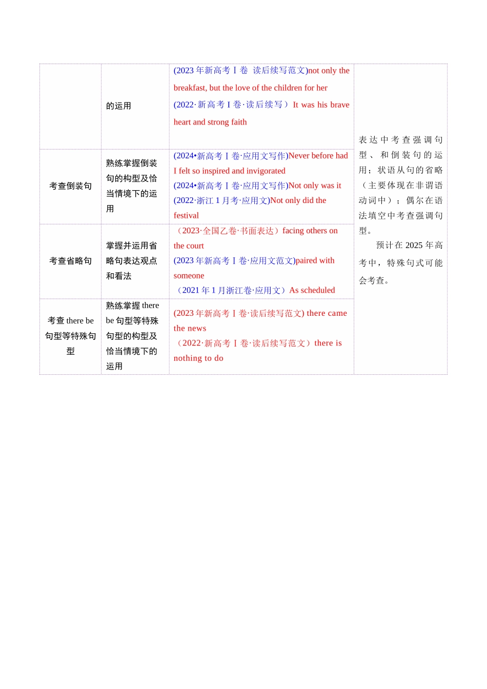 专题13 特殊句式（讲义）（学生版）.docx_第2页