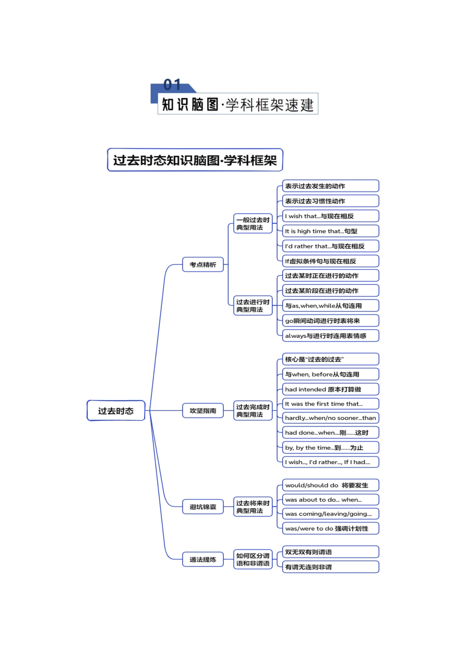 专题14 动词时态语态2（过去时）（知识清单）（教师版）.docx_第2页