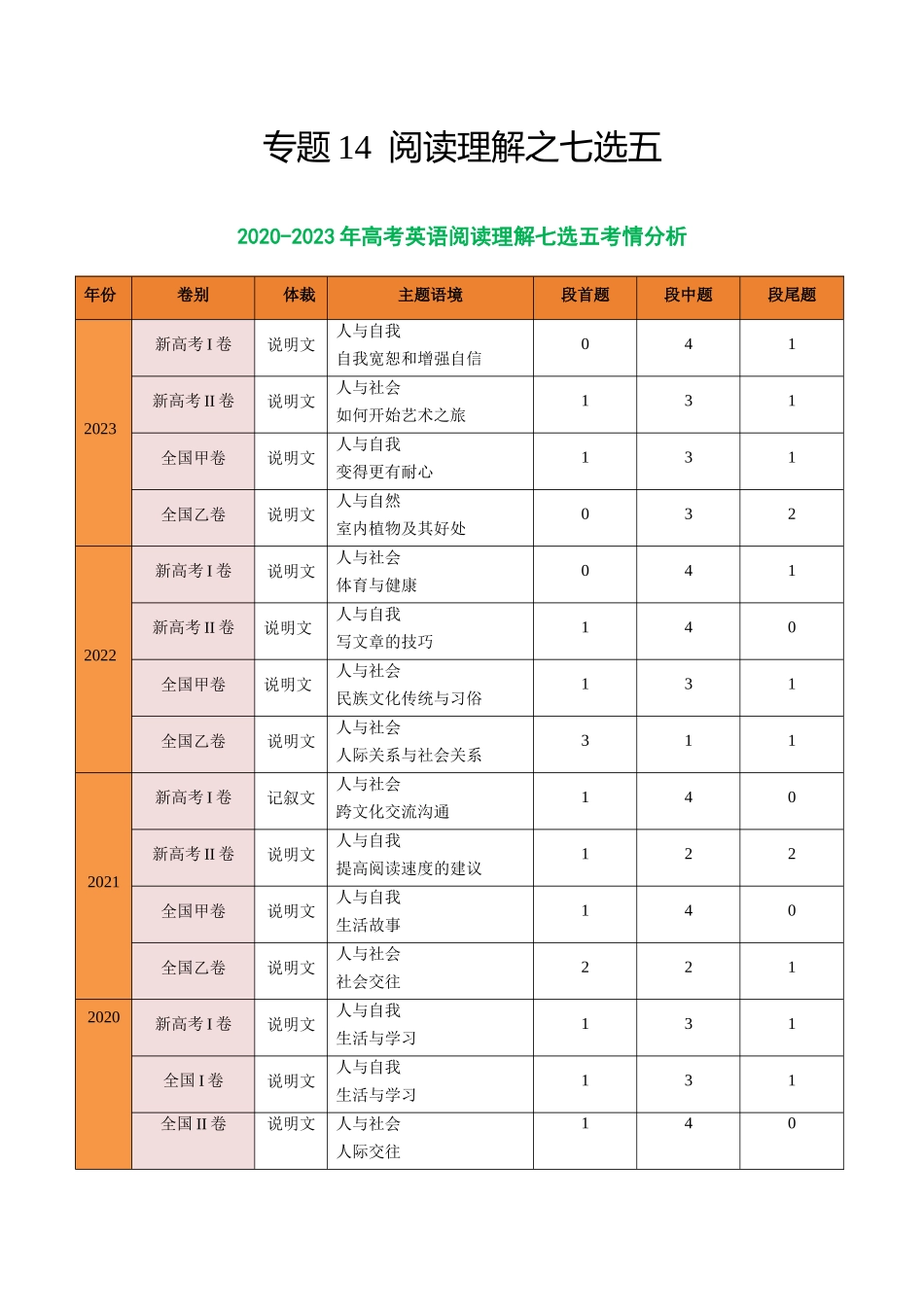 专题14 阅读七选五-2024年高考英语二轮热点题型归纳与变式演练(新高考通用)(解析版).docx_第1页