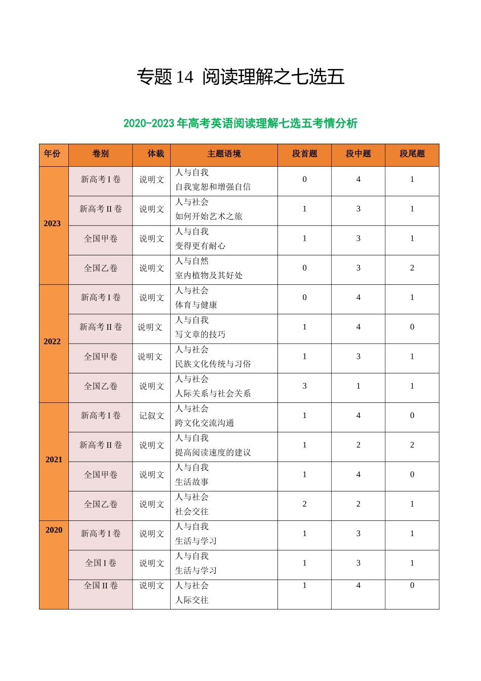 专题14 阅读七选五-2024年高考英语二轮热点题型归纳与变式演练（新高考通用）（原卷版）.docx_第1页