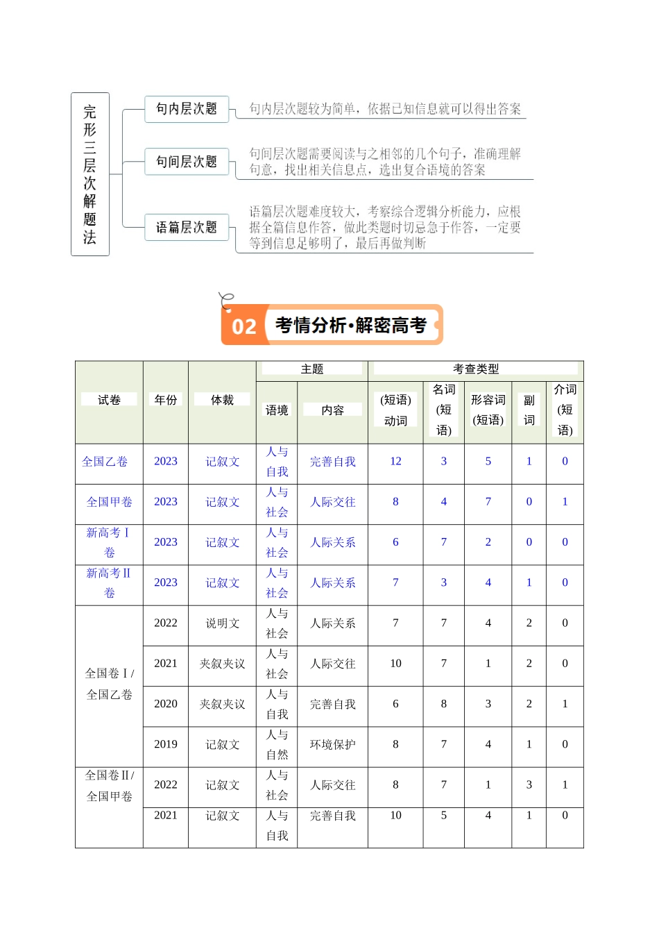 专题15  完形填空之句内层次题3大技巧解密 （讲义）（原卷版）-（新高考专用）.docx_第2页