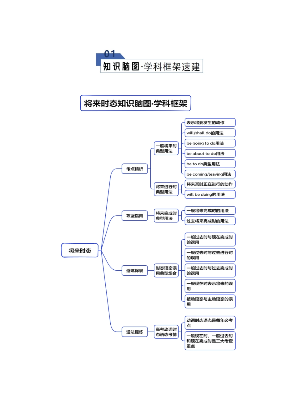 专题15 动词时态语态3（将来时）（知识清单）（学生版）.docx_第2页