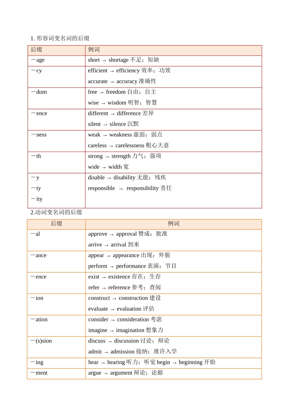 专题15. 构词法-12页.docx_第2页