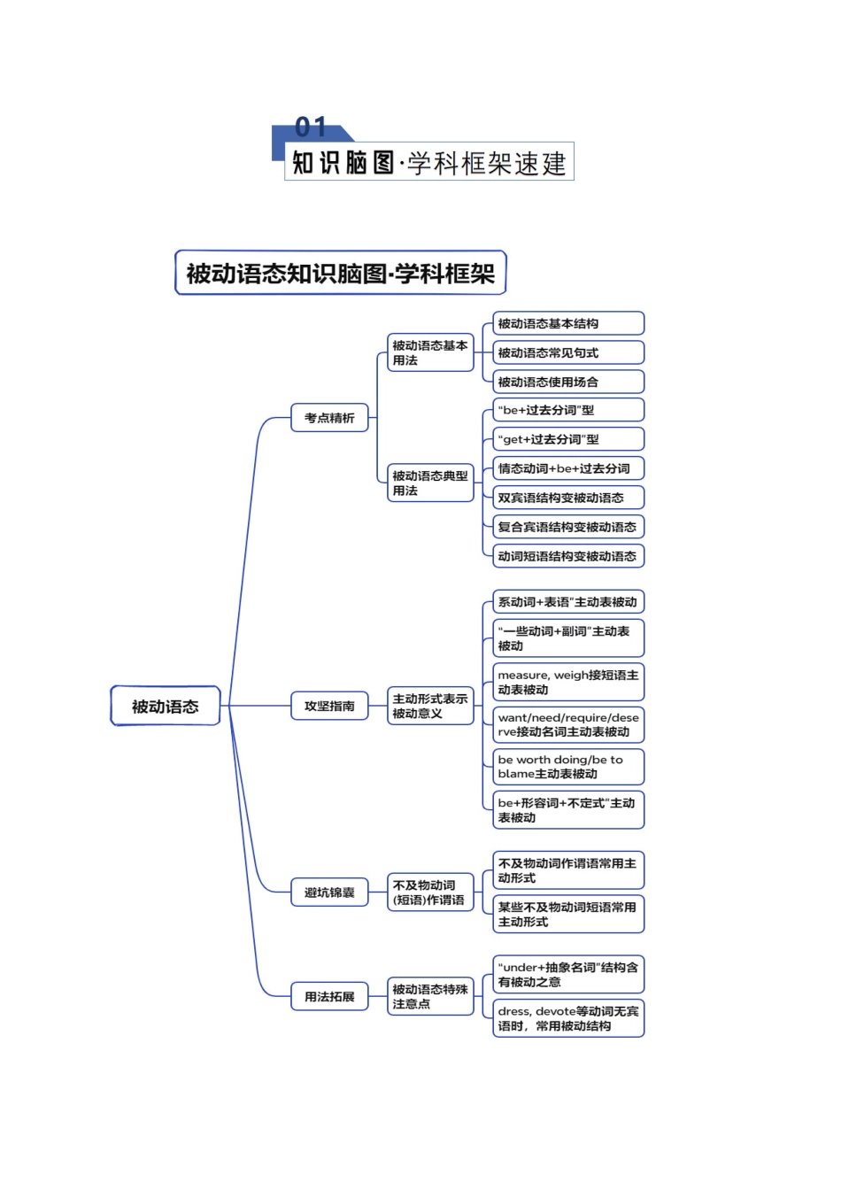 专题16 被动语态（知识清单）（教师版）.docx_第2页