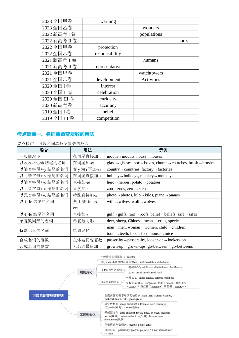 专题19 名词六大类十五个高频考点(讲案)教师版.docx_第3页
