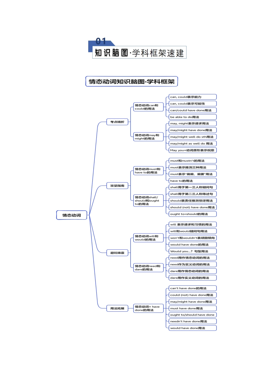 专题19 情态动词（知识清单）（教师版）.docx_第2页