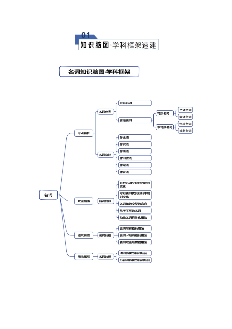 专题20 名词（知识清单）（原卷版）.docx_第2页
