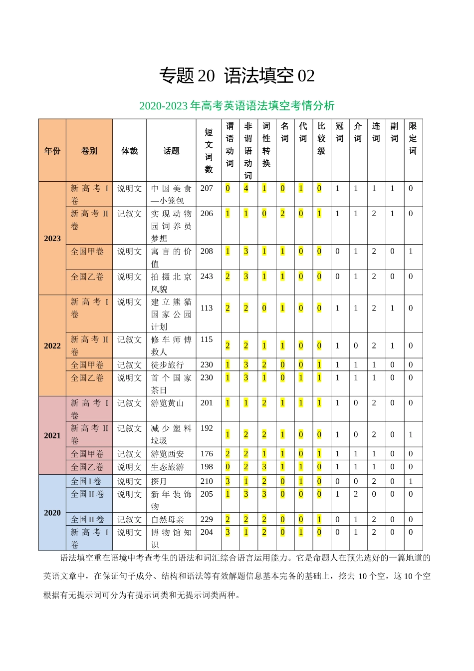 专题20 语法填空02-2024年高考英语二轮热点题型归纳与变式演练（新高考通用）（原卷版）.docx_第1页