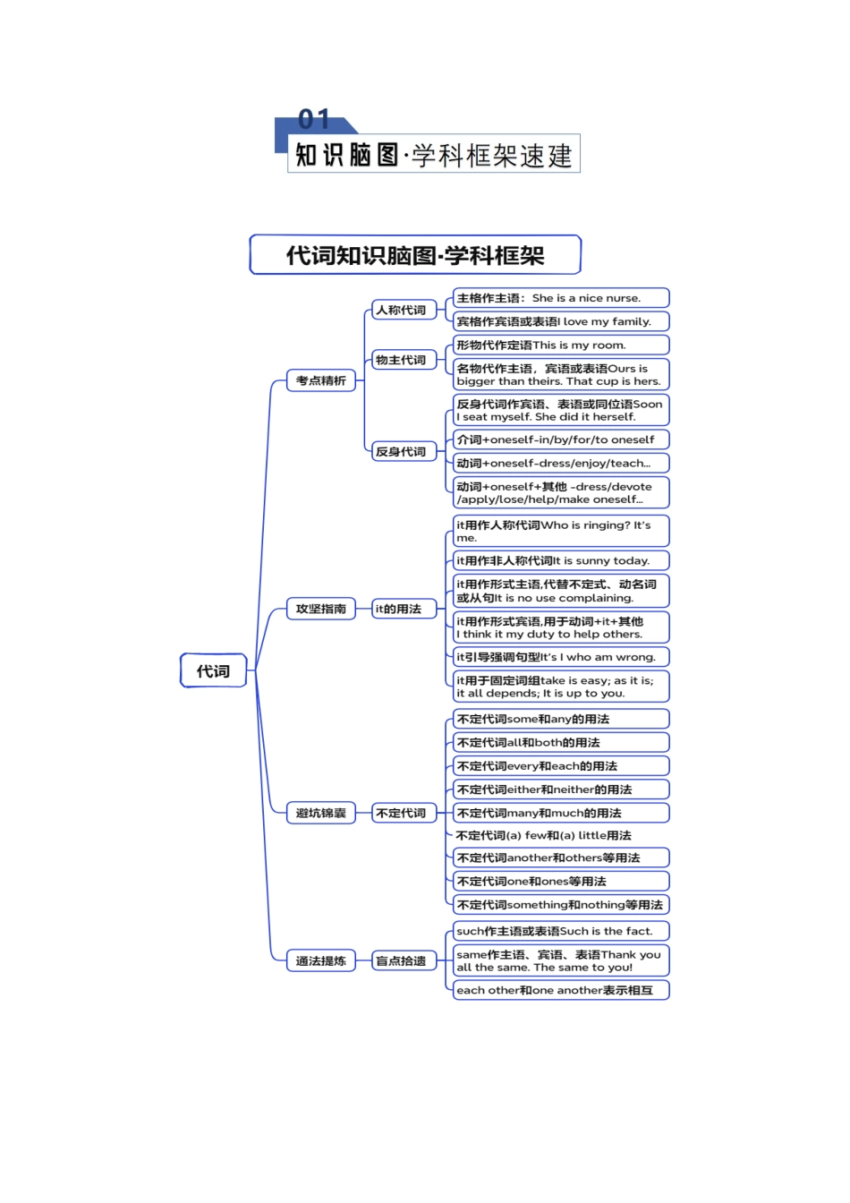 专题21 代词（知识清单）（学生版）.docx_第2页