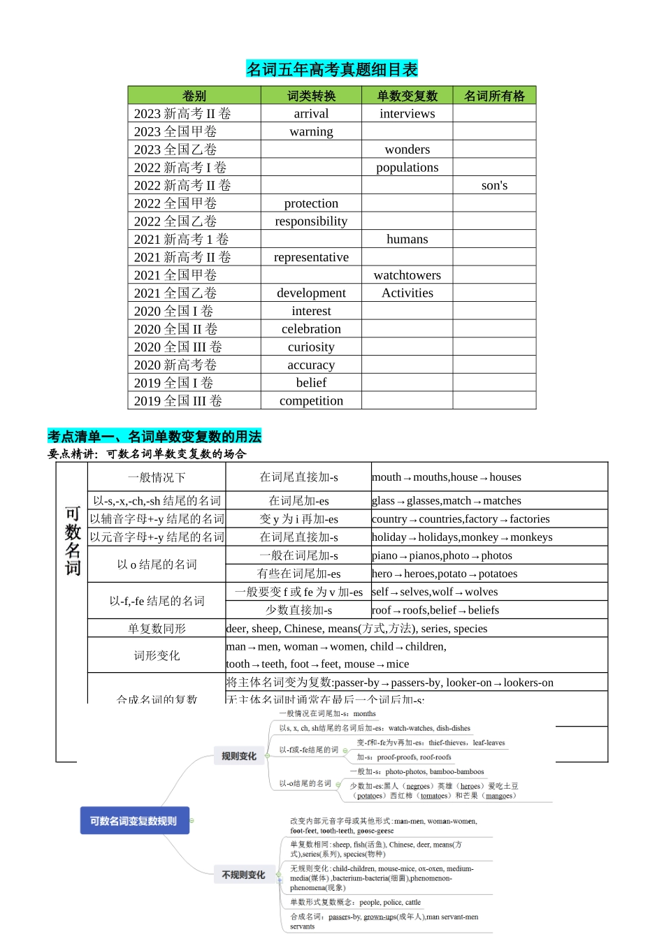 专题21 名词六大类15个高频考点（清单）-2024年高考英语一轮复习知识清单（全国通用）解析版.docx_第2页
