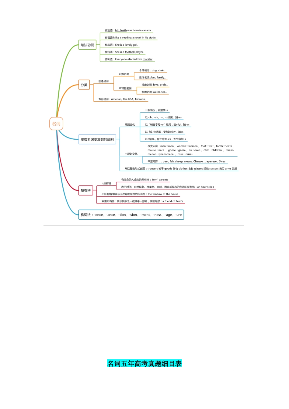 专题21 名词六大类15个高频考点（清单）-2024年高考英语一轮复习知识清单（全国通用）原卷版.docx_第2页