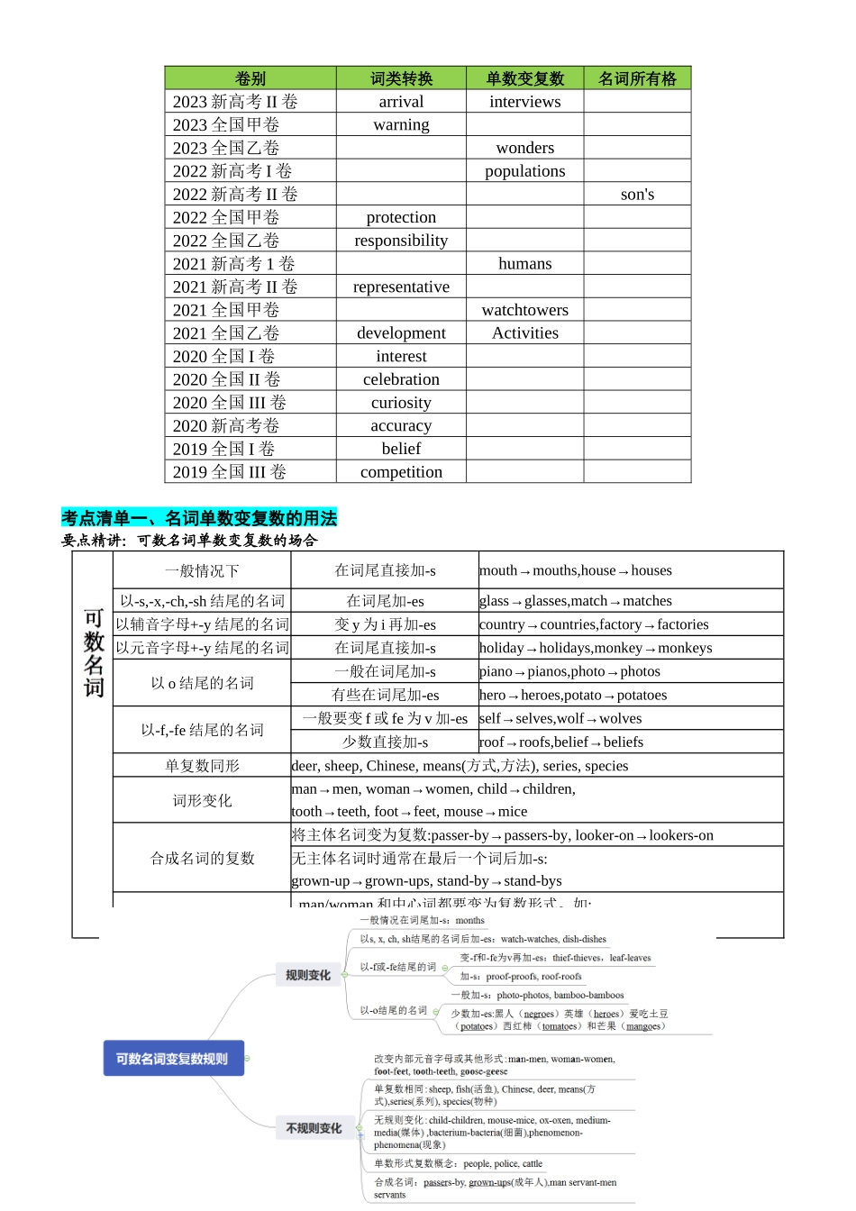 专题21 名词六大类15个高频考点（清单）-2024年高考英语一轮复习知识清单（全国通用）原卷版.docx_第3页
