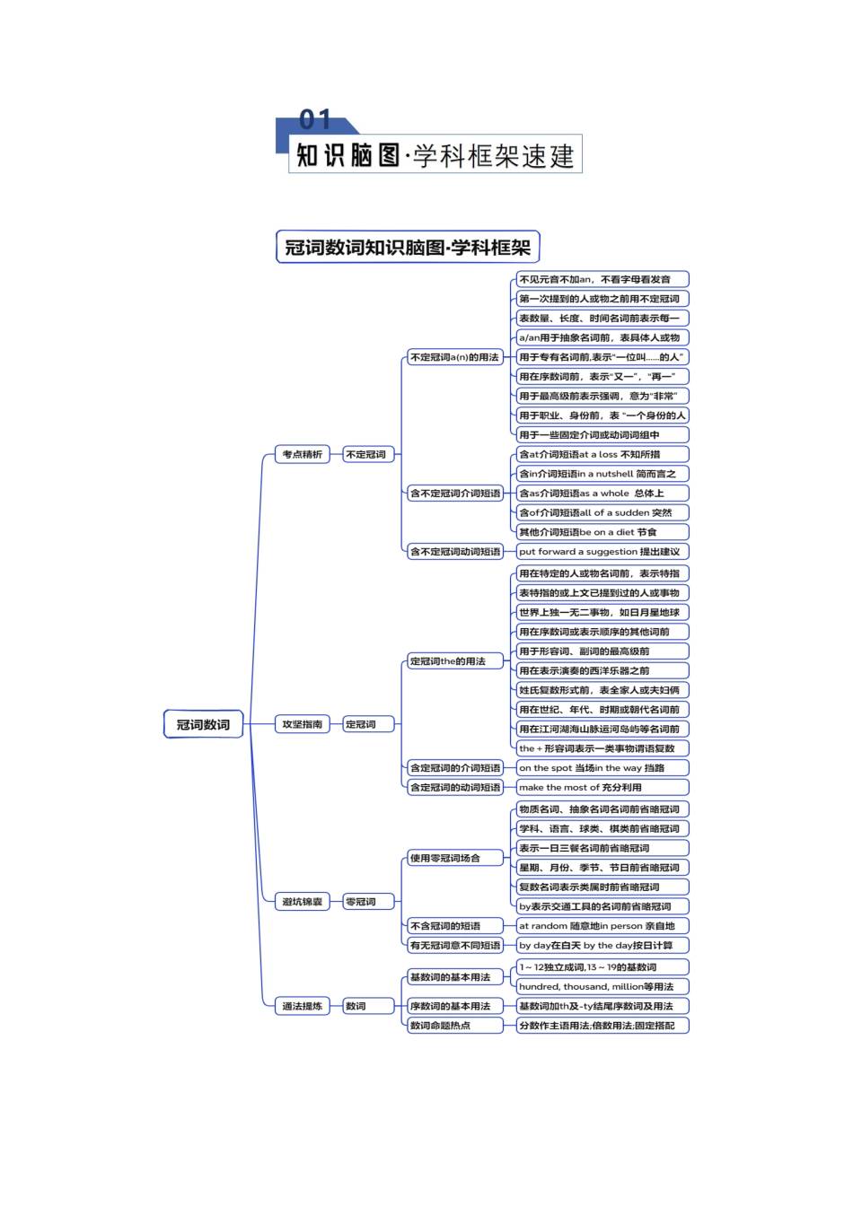 专题22 冠词和数词（知识清单）（教师版）.docx_第2页