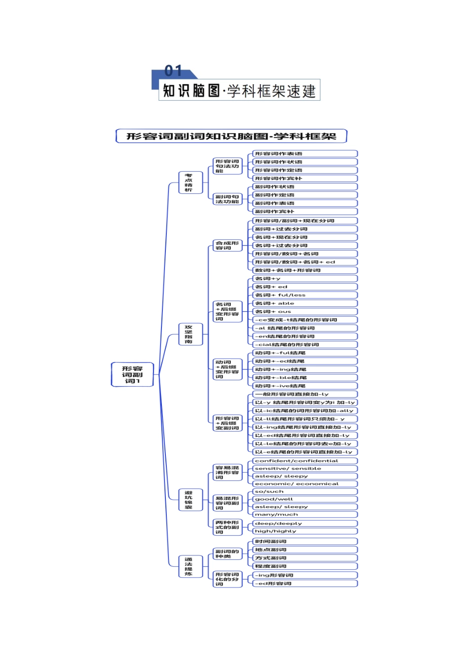 专题23 形容词副词1（知识清单）（教师版）.docx_第2页
