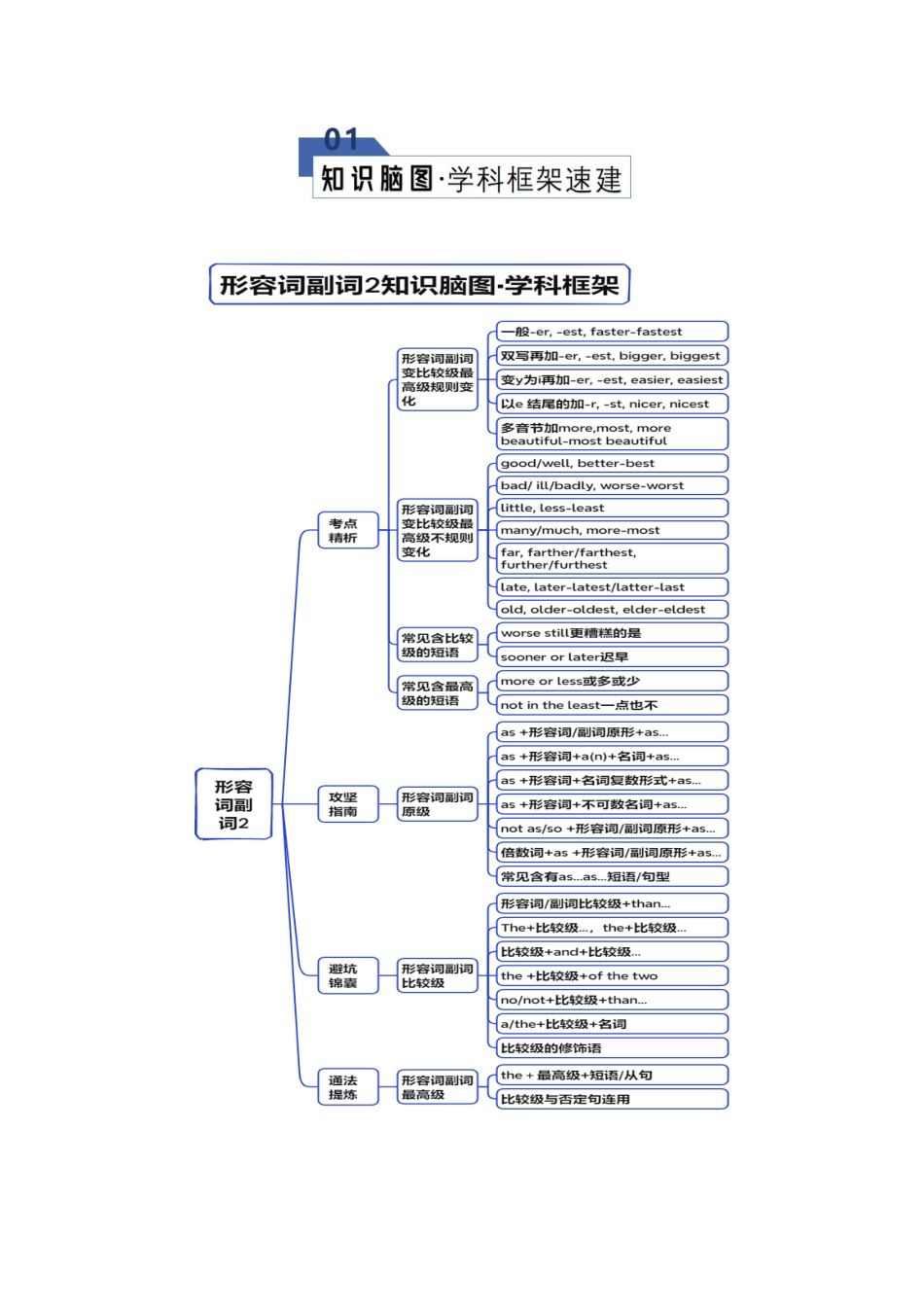 专题24 形容词副词2（知识清单）（学生版）.docx_第2页