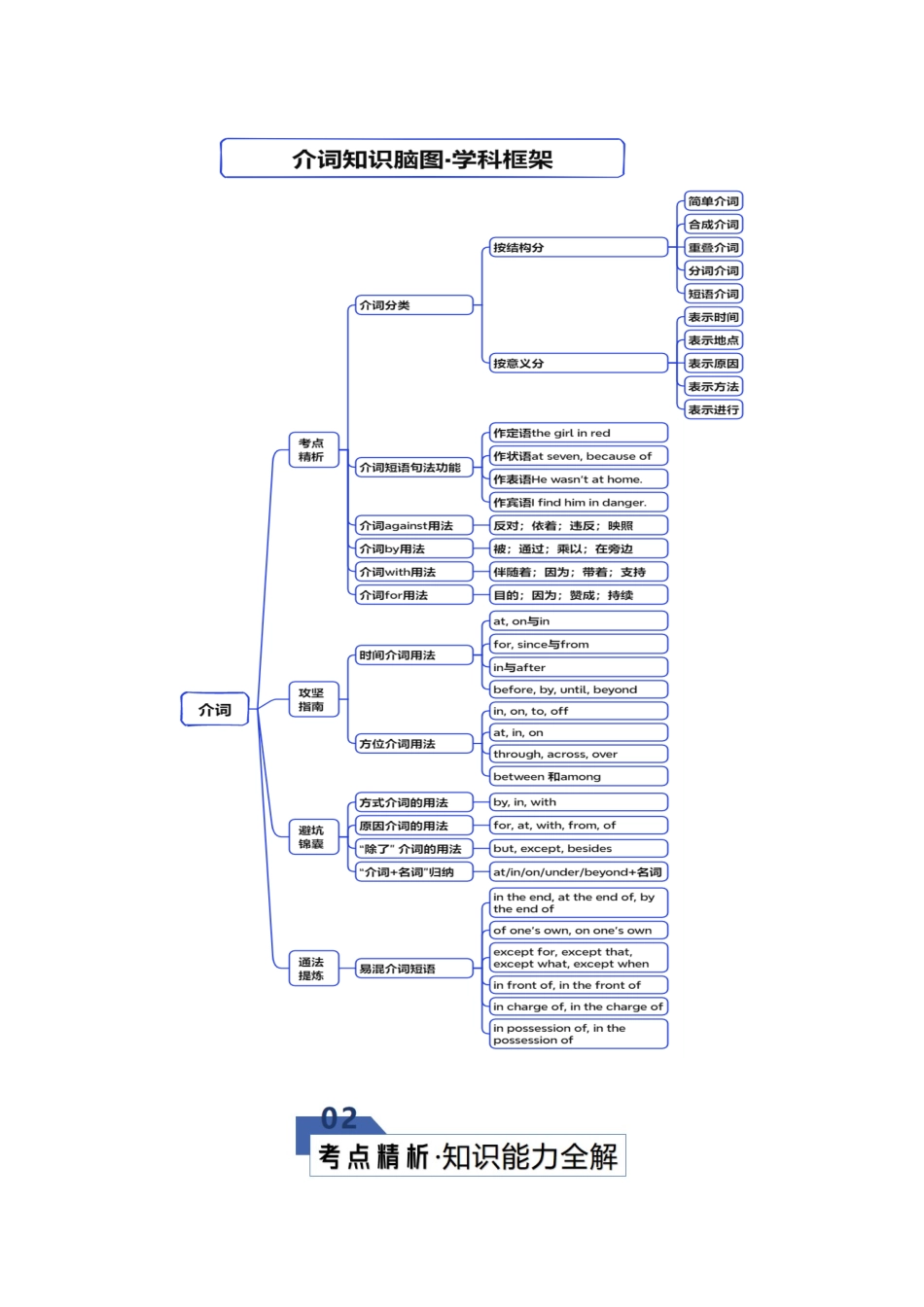 专题25 介词（知识清单）（学生版）.docx_第2页