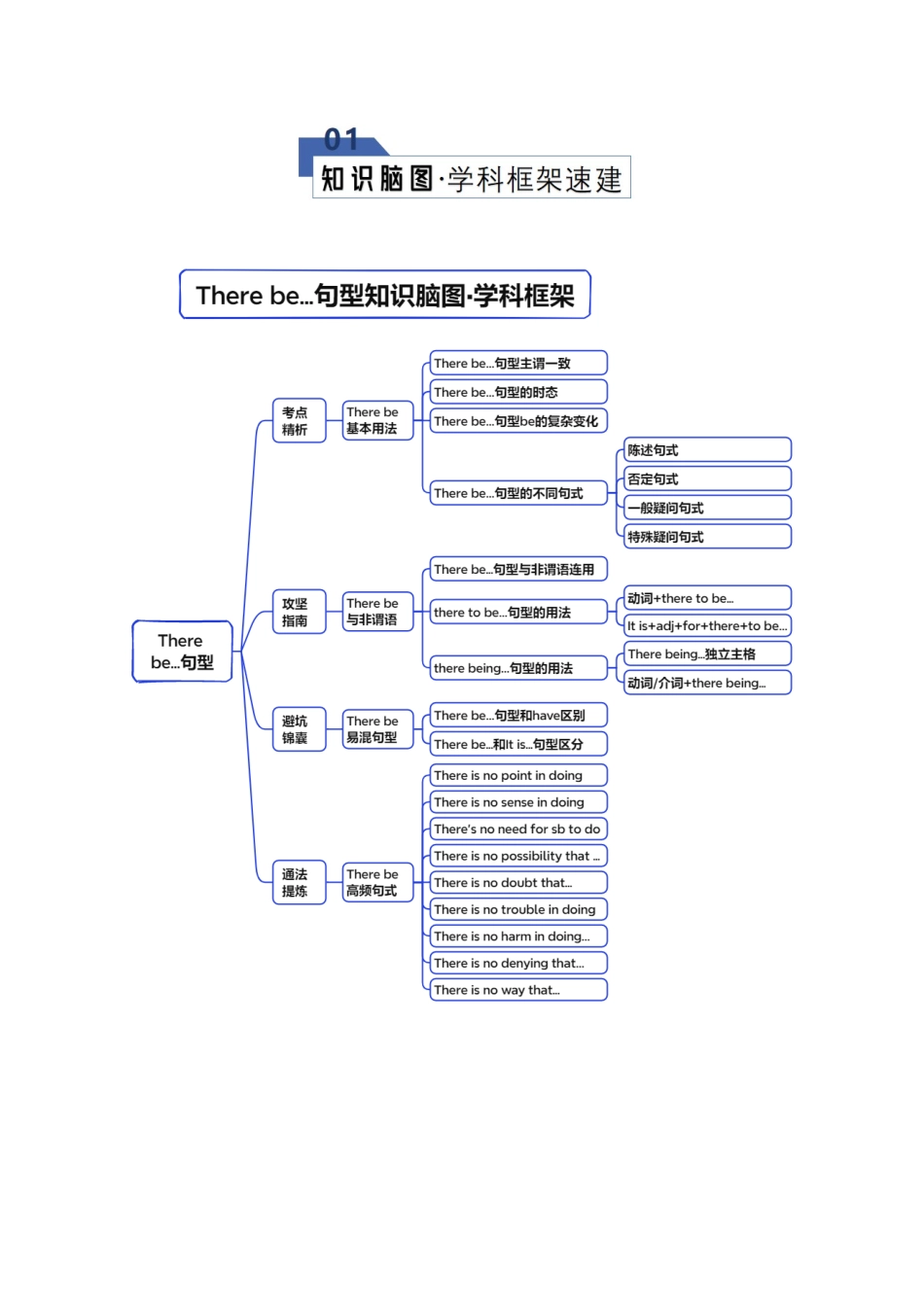 专题27 There be 句型(知识清单)(教师版).docx_第2页