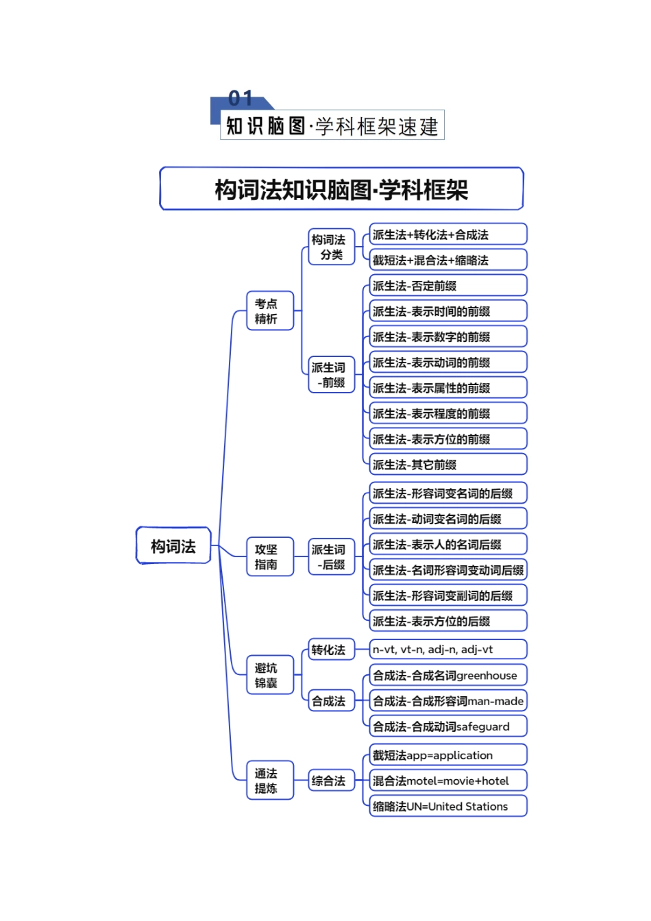 专题28 构词法（知识清单）（学生版）.docx_第2页