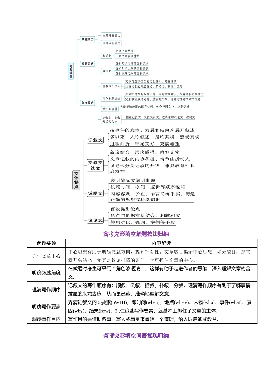 专题40 2024年高考完形填空满分对策-2024年高考英语一轮复习知识清单（全国通用）原卷版.docx_第2页