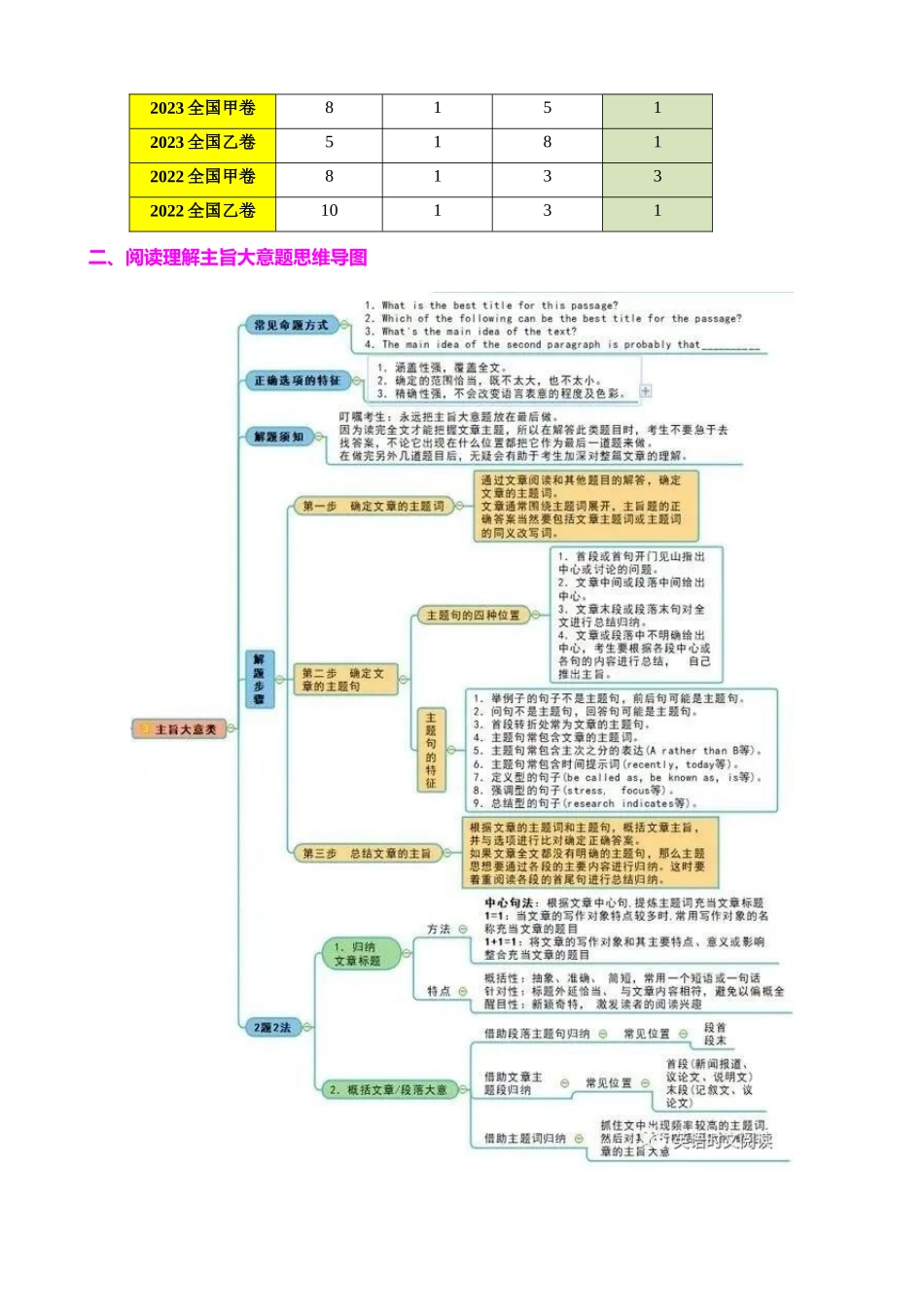 专题41 阅读理解之主旨大意题（练案）学生版.docx_第2页