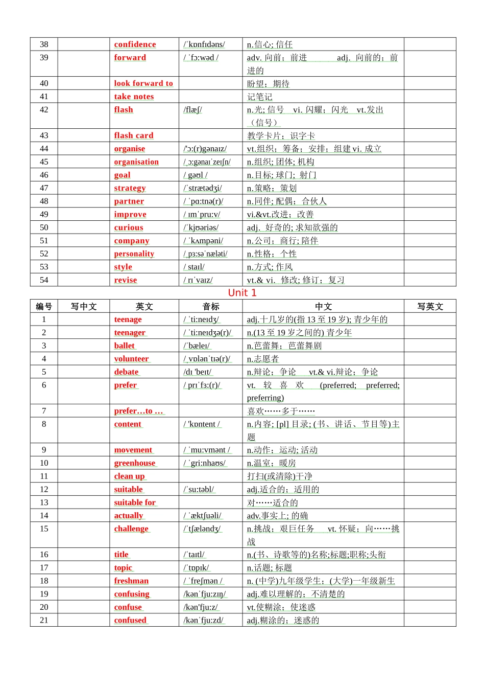 专题74 人教版高中英语必修一词汇表背默版.docx_第2页