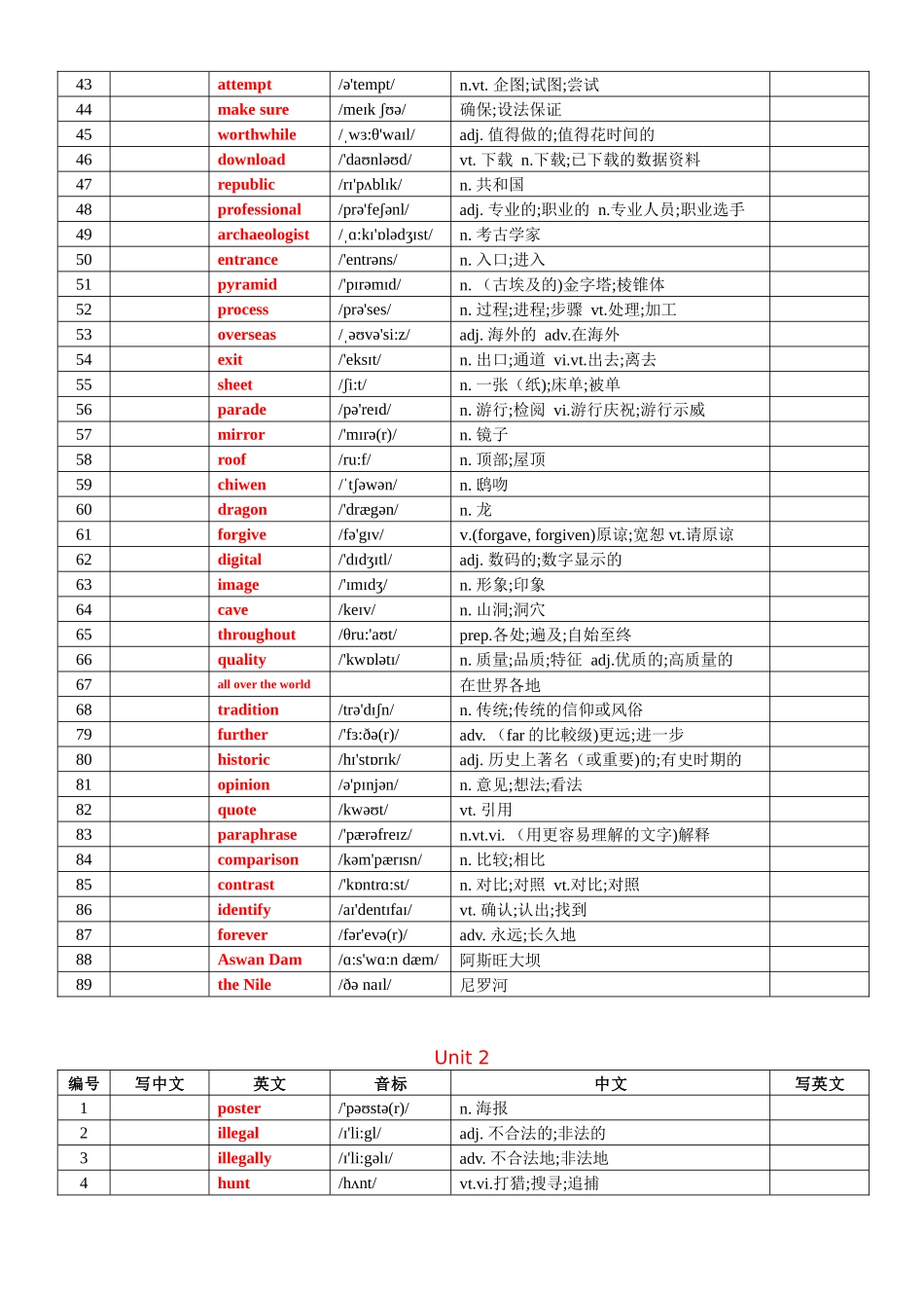 专题75 人教版高中英语必修二词汇表背默版.docx_第2页
