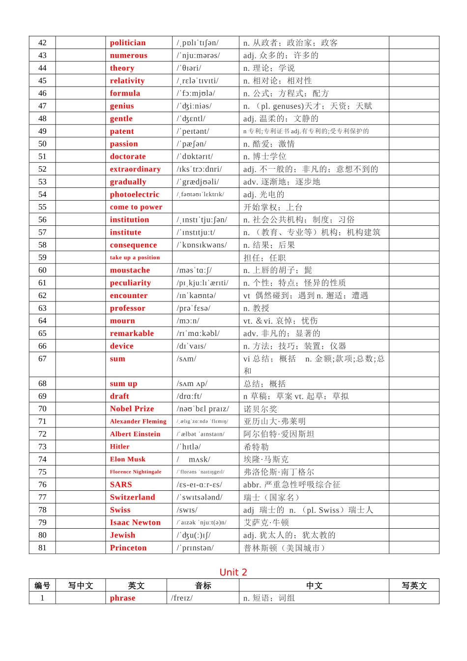专题77 人教版高中英语选择性必修一词汇表背默版.docx_第2页