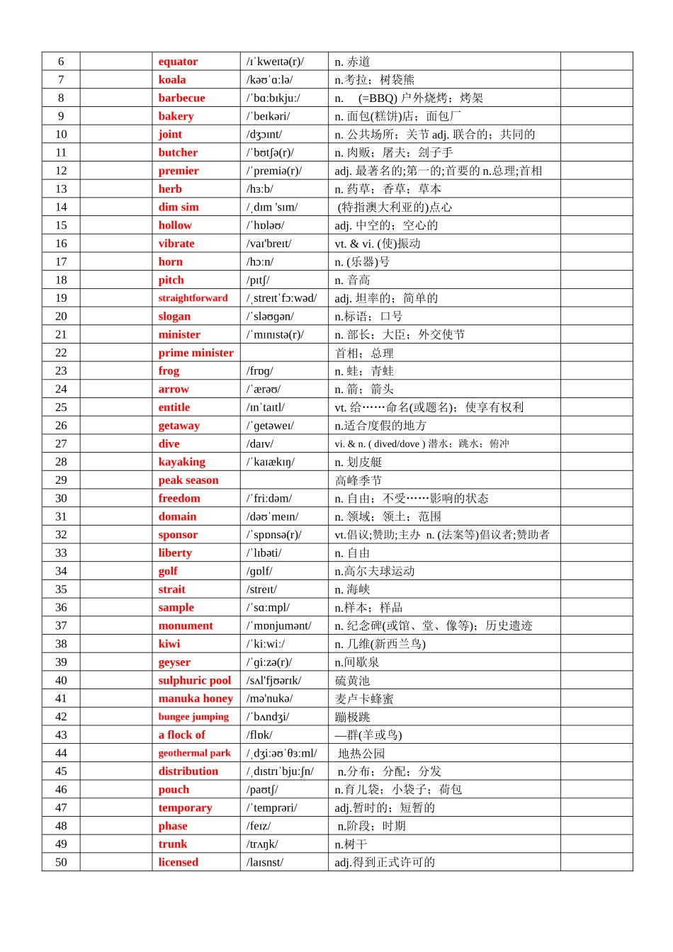 专题80 人教版高中英语选择性必修四词汇表背默版.docx_第3页
