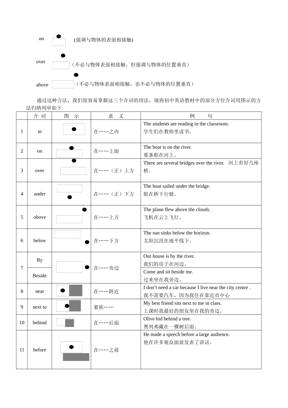 03代词和介词(复习卡)-2024年高考英语一轮复习语法能力突破必备(PPT+复习卡+精练题)(通用版).docx_第3页
