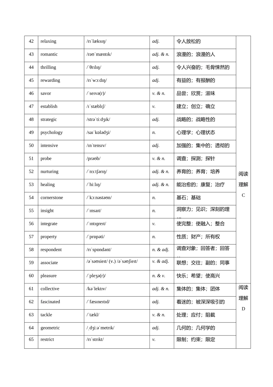 3. （2025年高考最后30天词汇和句型背诵）2025届河北省沧州市五县联考高三下学期一模英语试题 词汇筛选+写作句型 背诵版.docx_第3页