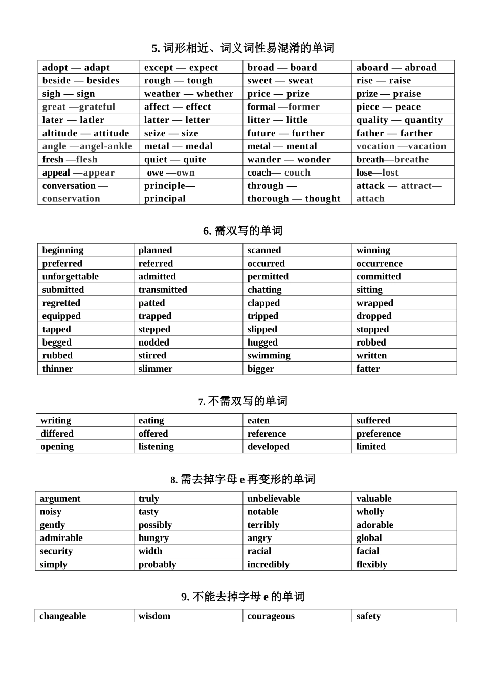 高考考前大盘点——最新整理版20类易错单词汇总清单.docx_第2页