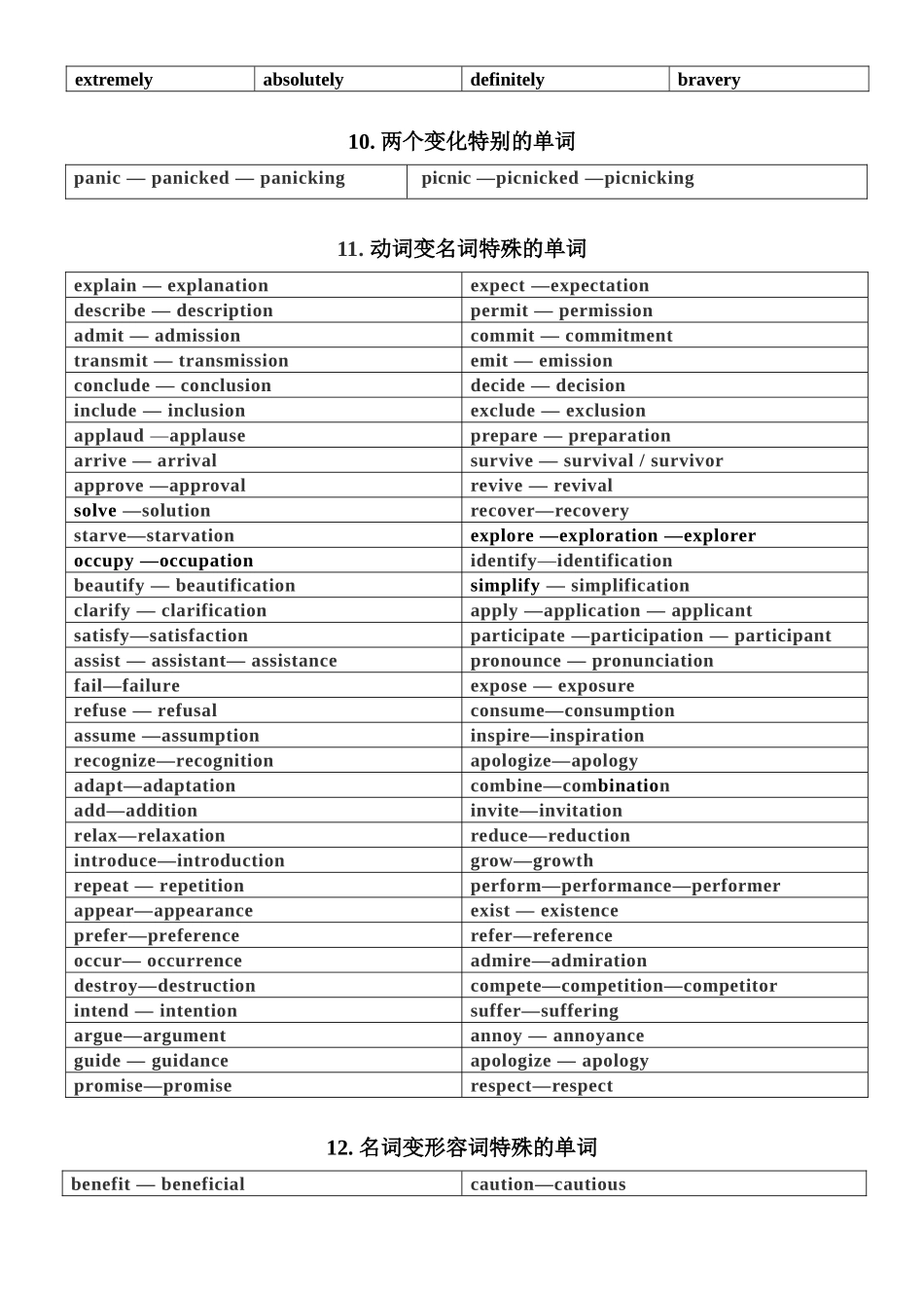 高考考前大盘点——最新整理版20类易错单词汇总清单.docx_第3页
