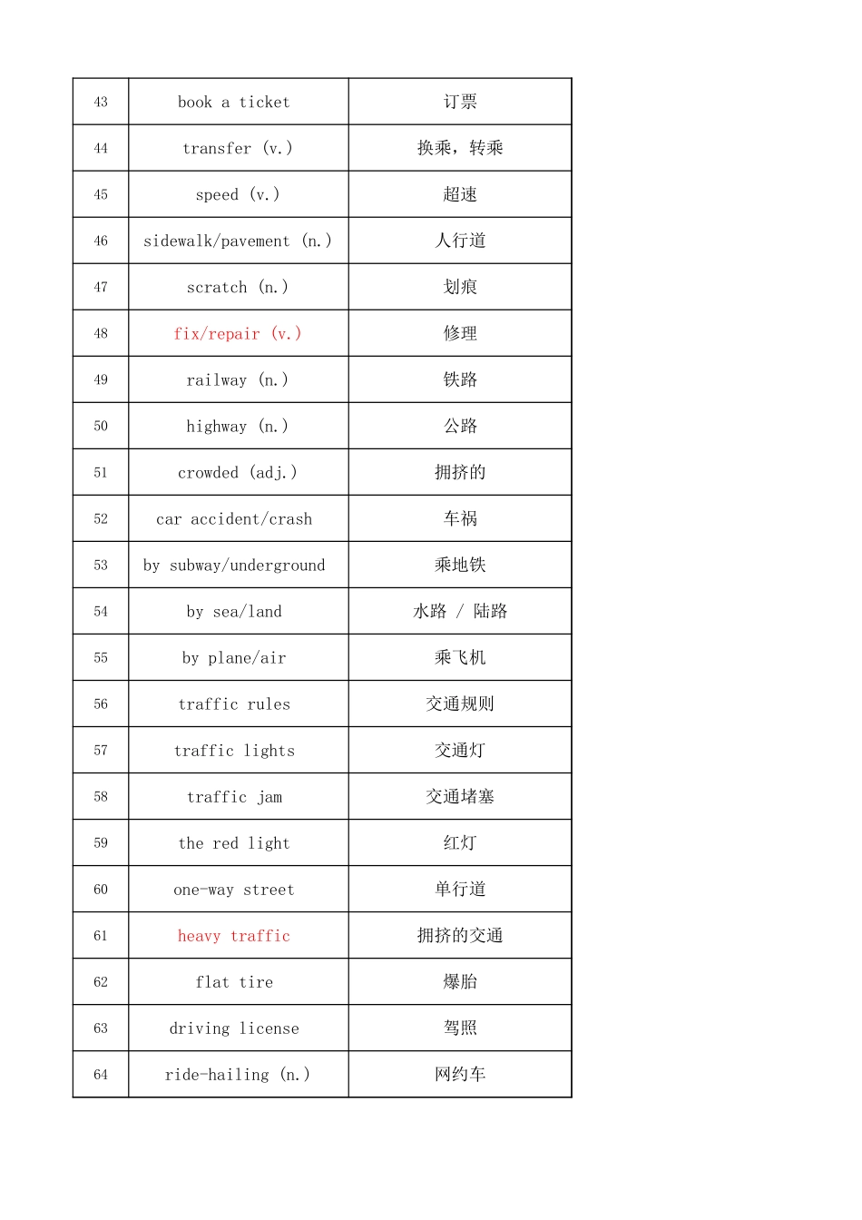 高考听力词汇——交通出行专题（背诵版）.xlsx_第3页