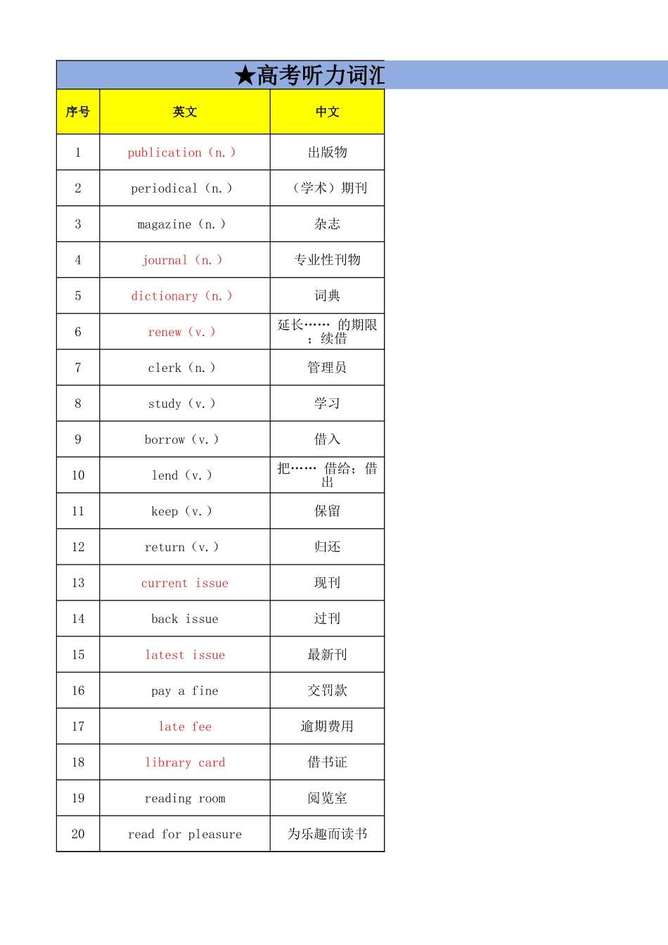 高考听力词汇——图书馆借阅专题（背诵版）.xlsx_第1页
