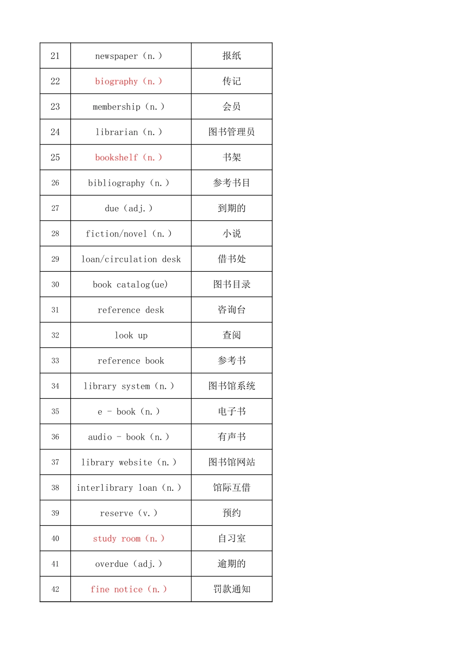 高考听力词汇——图书馆借阅专题（背诵版）.xlsx_第2页