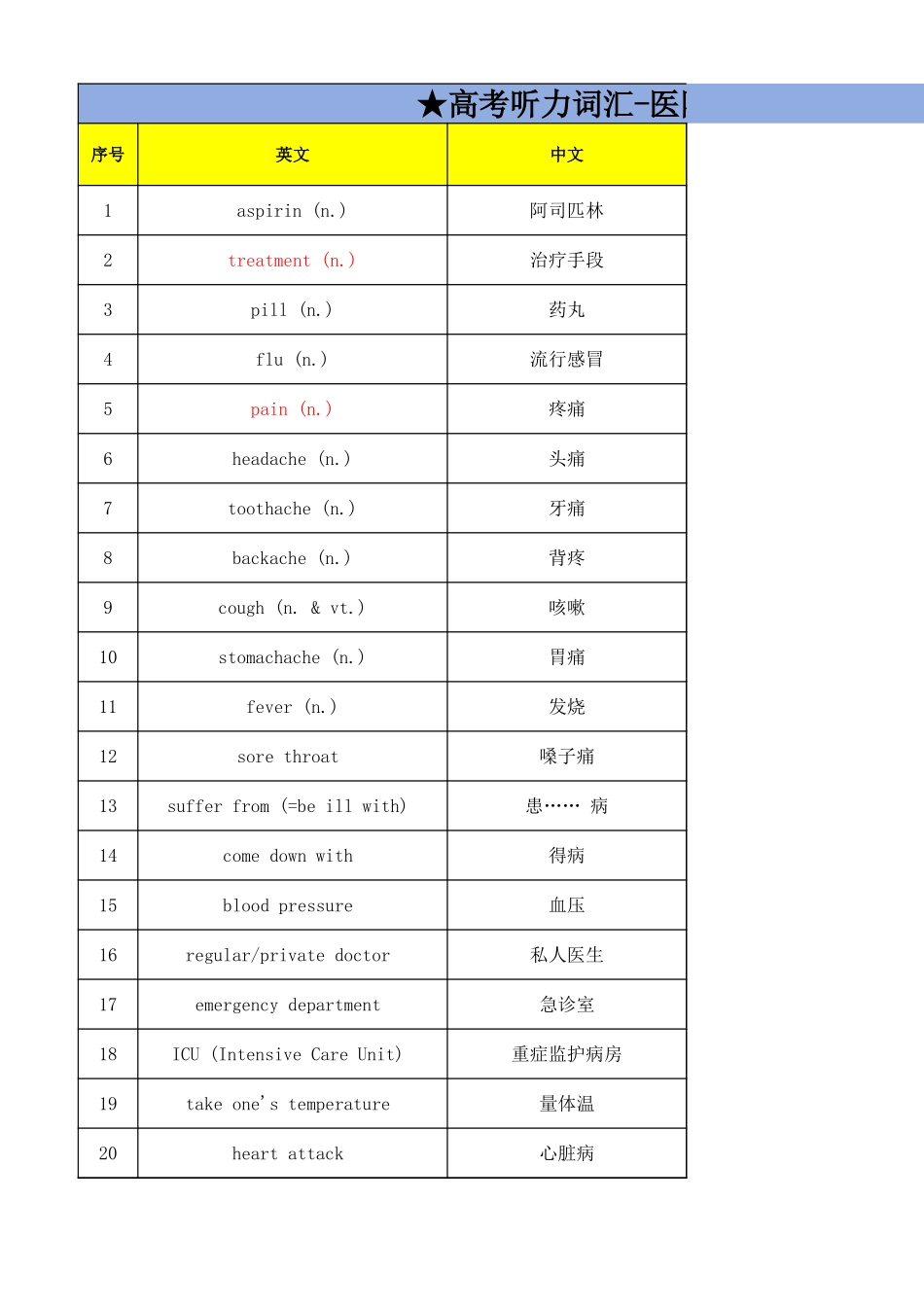 高考听力词汇——医院就医专题(背诵版).xlsx_第1页