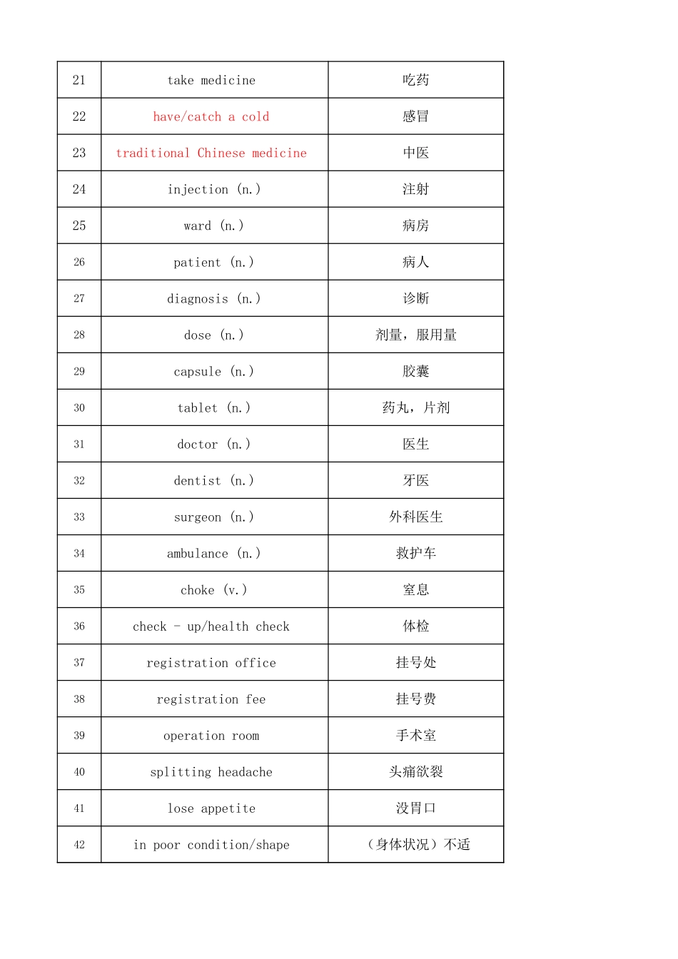 高考听力词汇——医院就医专题(背诵版).xlsx_第2页