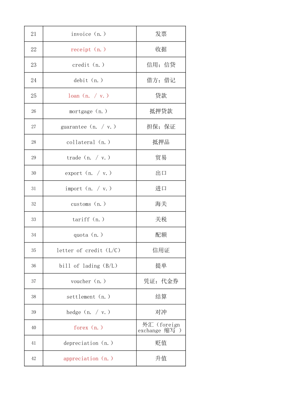 高考听力词汇——银行与贸易专题(背诵版).xlsx_第2页