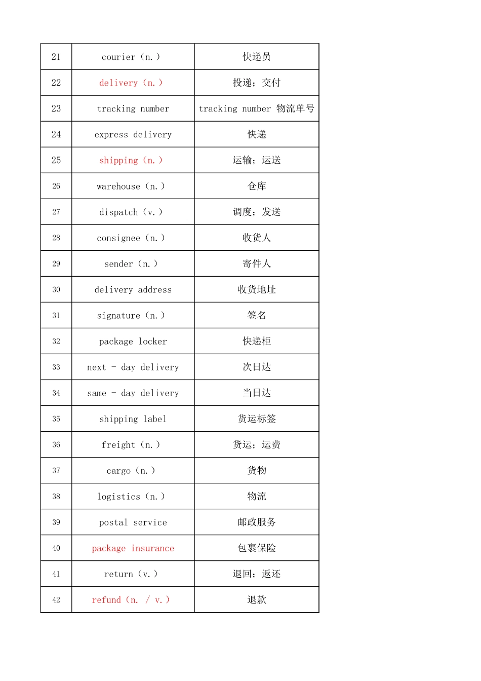 高考听力词汇——邮局与快递专题(背诵版).xlsx_第2页