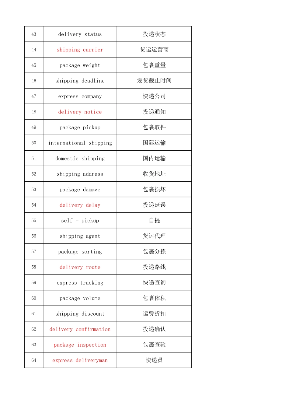 高考听力词汇——邮局与快递专题(背诵版).xlsx_第3页