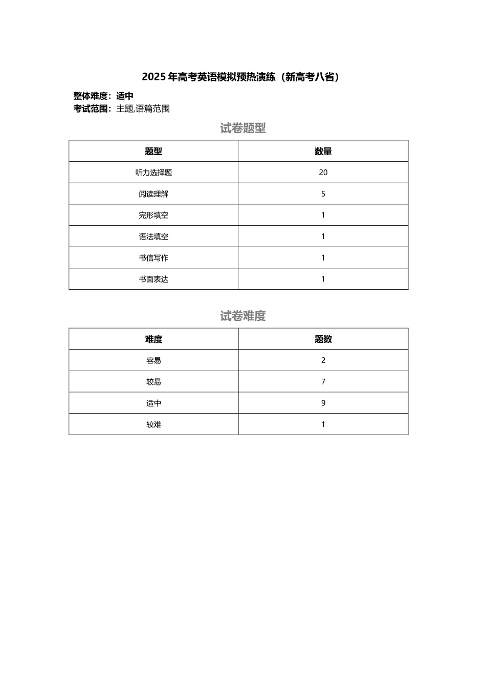 高考英语模拟预热演练 （新高考八省）（细目表分析）.docx_第1页