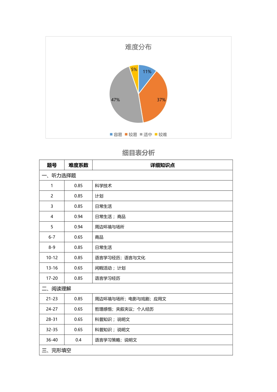 高考英语模拟预热演练 （新高考八省）（细目表分析）.docx_第2页
